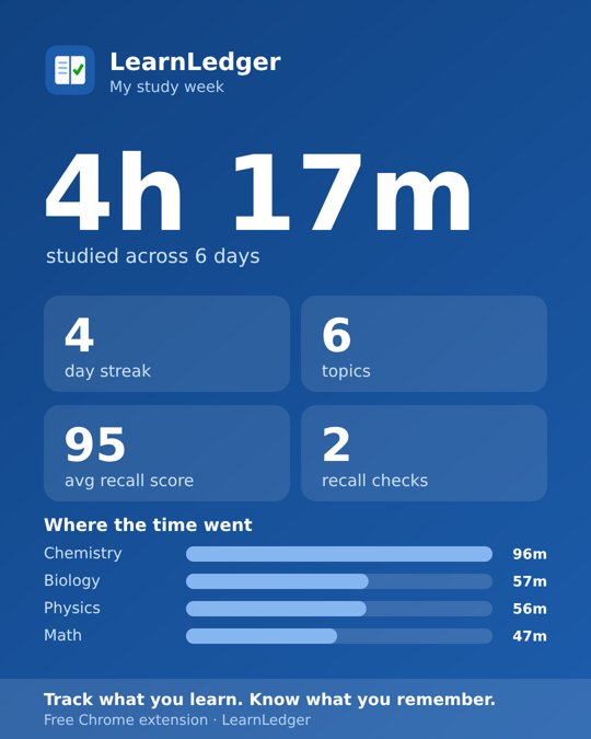 Weekly progress card showing 4 hours 17 minutes studied, 4-day streak and average recall score 95